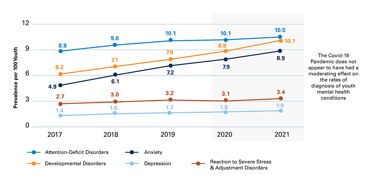 Diagnosis rates for mental health conditions in children have risen over past fiver years despite the pandemic chart