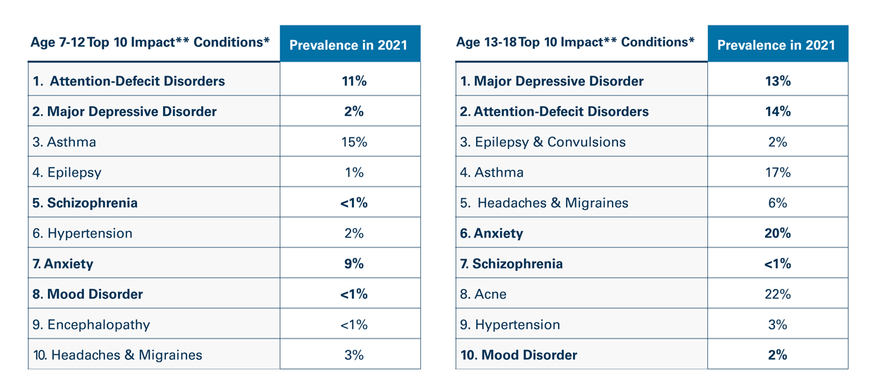Mental health conditions make up one half of the top 10 conditions adversely inpacting both childhood and adolescent health chart